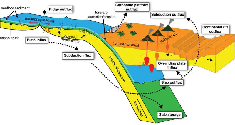 A new view of deep earth's carbon emissions