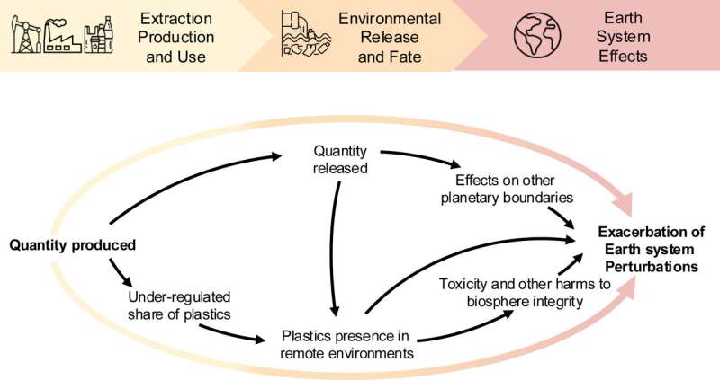 New study: Plastics pollution worsen the impacts of all Planetary Boundaries
