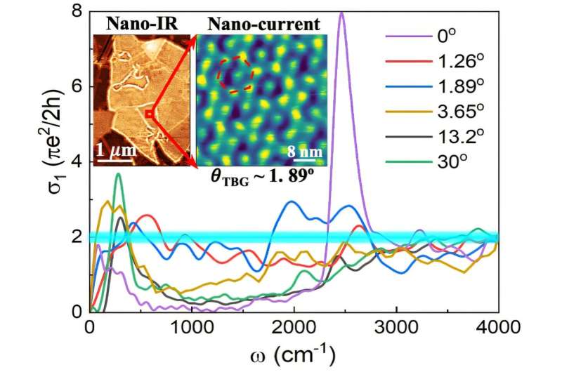 Physics with a twist: Researchers publish new findings on graphene