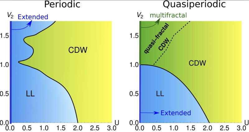 Study finds that quasiperiodicity changes the ground-state properties of 1D narrow-band moiré systems