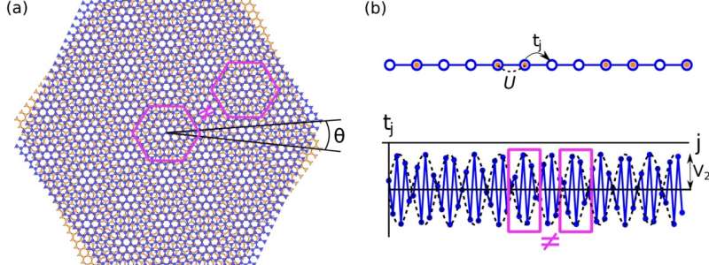Study finds that quasiperiodicity changes the ground-state properties of 1D narrow-band moiré systems